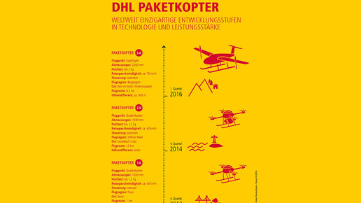 paketkopter evolution dhl