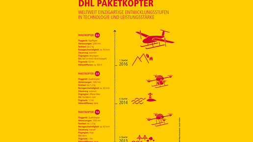 paketkopter evolution dhl