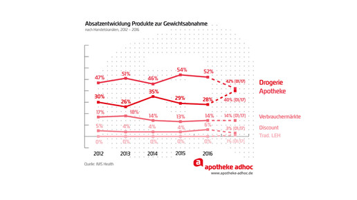 170301 Absatzentwicklung Gewichtsabnahme aa