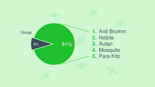 insektenabwehr ims leader ims