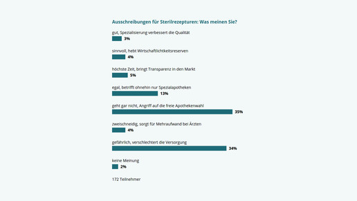 160415 umfrage zyto-ausschreibung