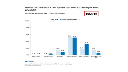 acalert entwicklung eugh 2016 aposcope
