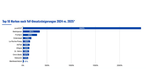 Garfik zeigt Entwicklung der OTC-Marken bei Amazon