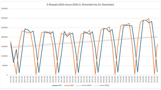 Grafik zeigt Zahl der abgerufenen E-Rezepte