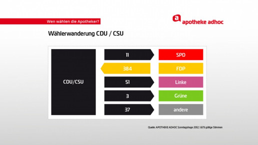0005-aa-diagramm-waehlerwanderung union