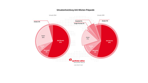 160606 umsatz muecken