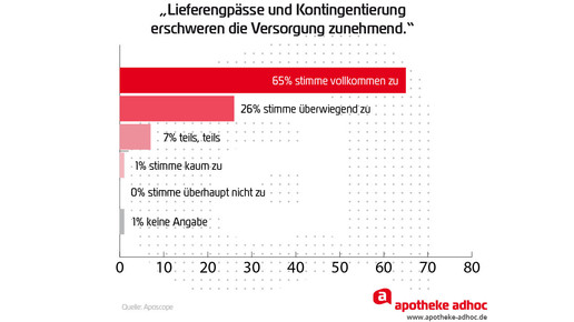 Aposcope lieferengpass versorgung