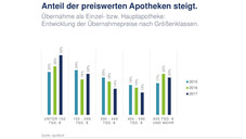Zu verkaufen: Kleinstapotheke oder XXL-Verbund