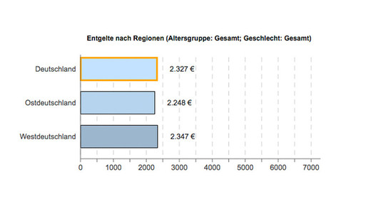 pta entgelt ost-west ba