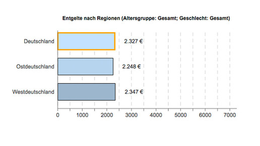pta entgelt ost-west ba