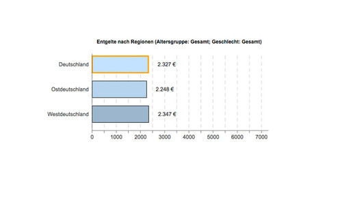 pta entgelt ost-west ba