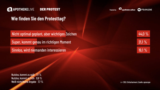 Grafik zeigt Umfrageergebnisse zum Protesttag
