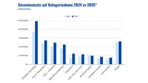 Garfik zeigt Entwicklung der OTC-Marken bei Amazon