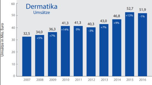 scs drwolff dermatika umsatz