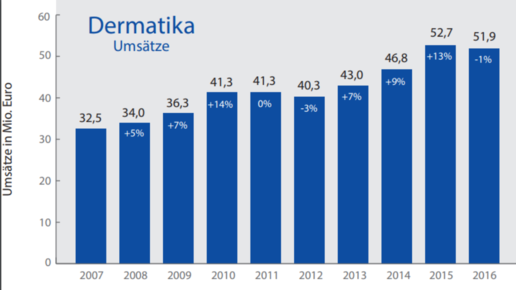 scs drwolff dermatika umsatz