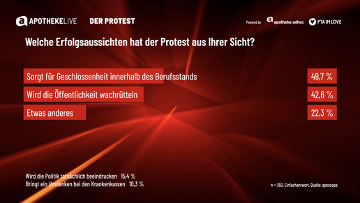 Grafik zeigt Umfrageergebnisse zum Protesttag