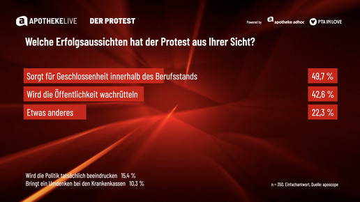 Grafik zeigt Umfrageergebnisse zum Protesttag