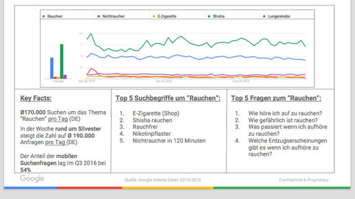 google chart rauchen 2016