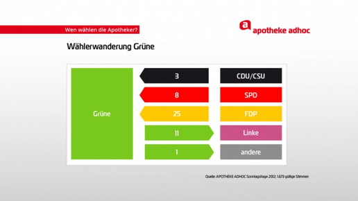 0008-aa-diagramm-waehlerwanderung gruene