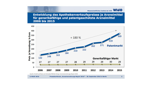 avr2015 entwicklungpatentmarkt wido