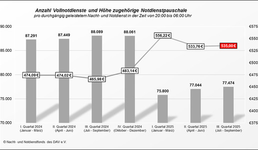 Diagramm zeigt Entwicklung der Notdienstpauschale