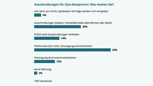 umfrage160722 zyto aa