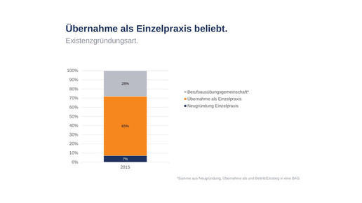 zahnaerzte gruendung5 apobank