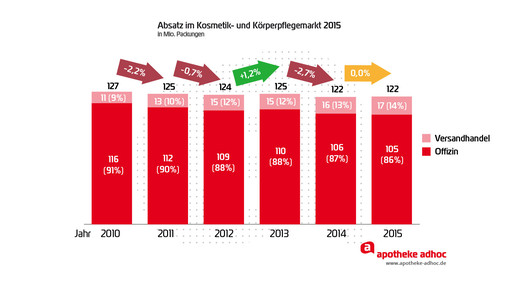 160429 apothekenkosmetik absatz 2010-2015