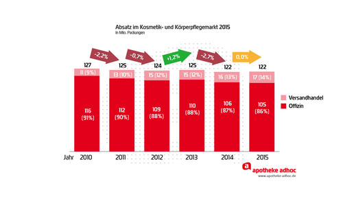 160429 apothekenkosmetik absatz 2010-2015