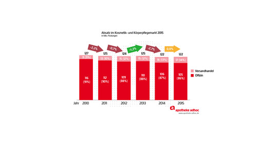160429 apothekenkosmetik absatz 2010-2015