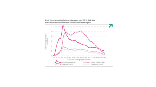 barmer arztreport kopfschmerze22 barmer