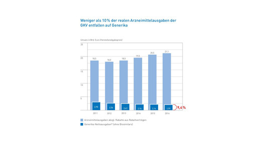 progenerika markt16 04anteil