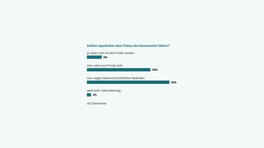 Umfrage: Keine Kassenzeile für Fiskus