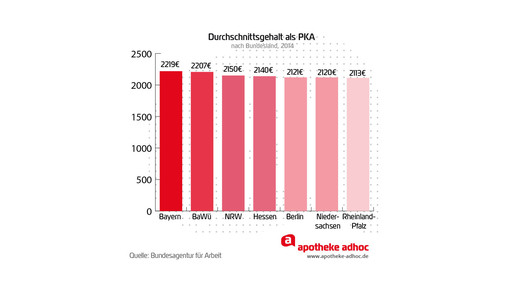 160512 durchschnittsgehalt pka
