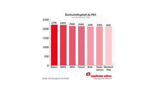 160512 durchschnittsgehalt pka