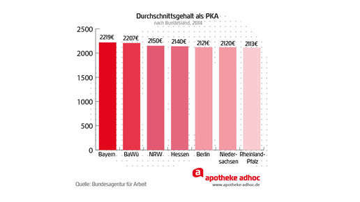 160512 durchschnittsgehalt pka