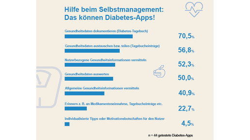 Health On Diabetes Apps Screening healton