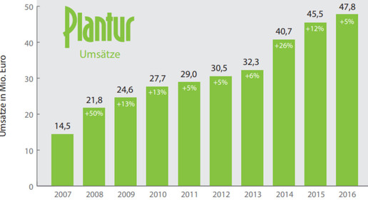scs drwolff plantur umsatz