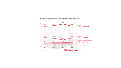umsatz schlankheitsmittel abnehmen2015