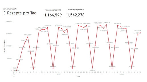 Mittwoch: 260.000 E-Rezepte weniger