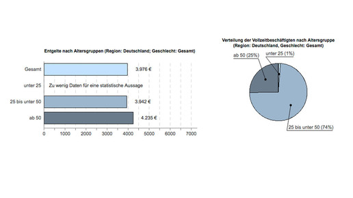 apotheker entgelt alter ba