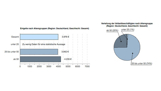 apotheker entgelt alter ba