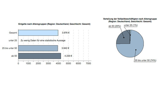 apotheker entgelt alter ba