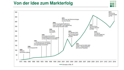 eurim frafik umsatzentwicklung eurim