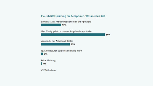 Apotheker: Prüfung ja, Dokumentation nein