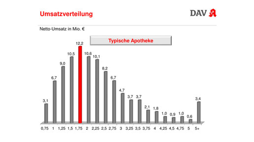 wifo2017 bauer umsatzverteilung