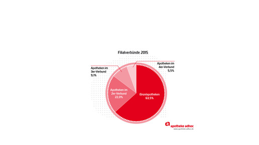 160428 filialverbuende 2015