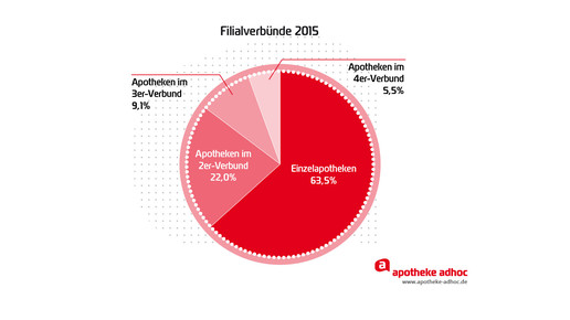 160428 filialverbuende 2015