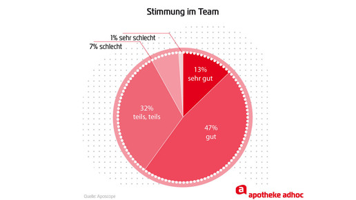 aposcope auswertung stimmung Team