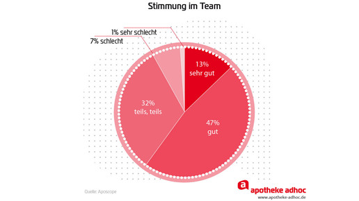 aposcope auswertung stimmung Team